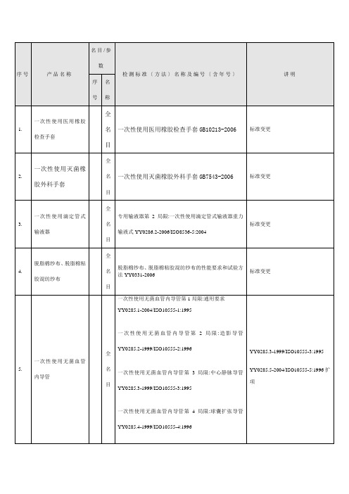 认可的医疗器械受检名目