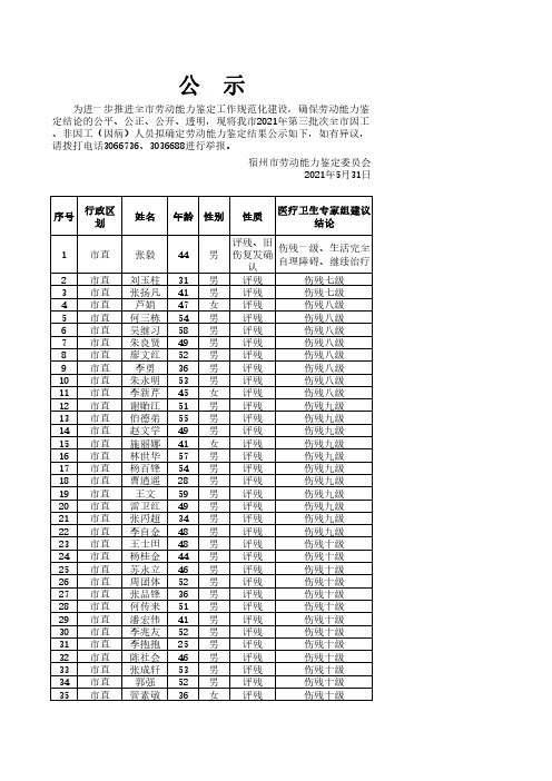 2021年第三批次宿州市因工、非因工(因病)人员拟确定劳动能力鉴定结果