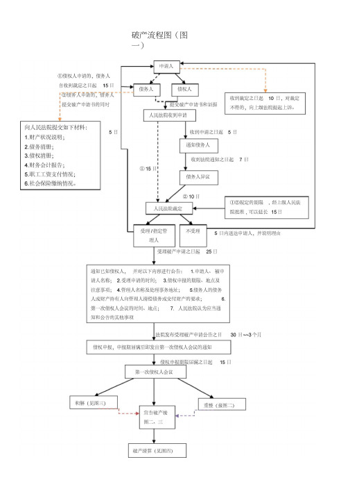 (完整版)企业破产流程图(四张)