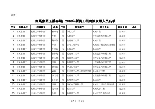 红塔集团玉溪卷烟厂2018年新员工招聘拟录用人员名单