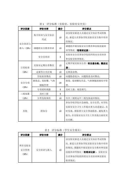 评分标准实验室、实验室安全员