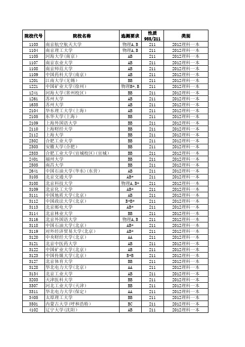 2012江苏高考招生计划与录取分数---理科本科(211)(院校)