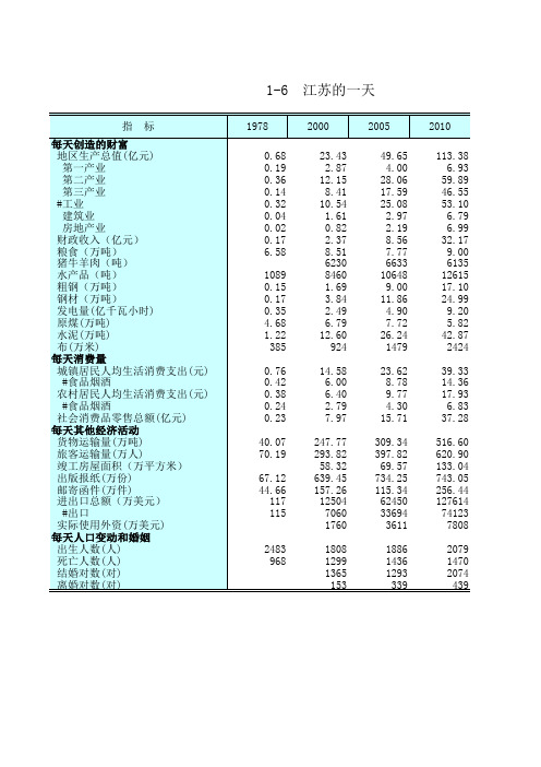 江苏统计年鉴2020社会经济发展指标：江苏的一天