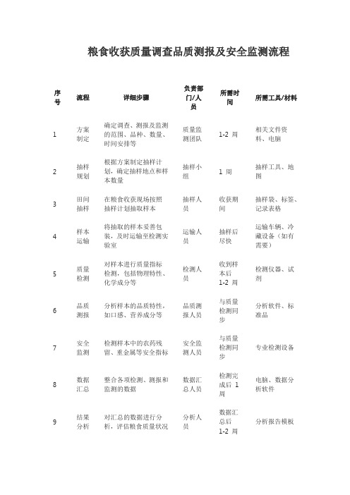 粮食收获质量调查品质测报及安全监测流程