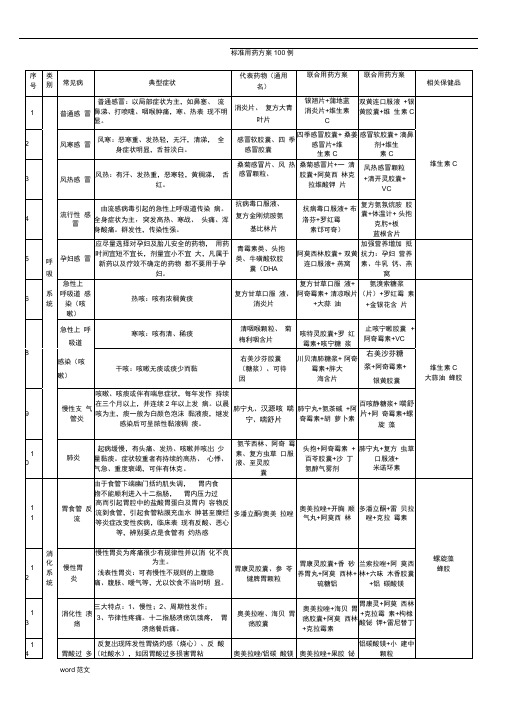 110种常见病的症状及关联用药方案