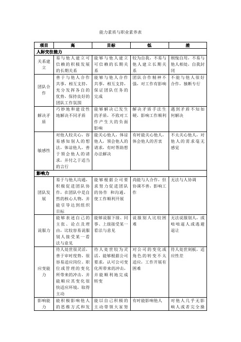 能力素质与职业素养表