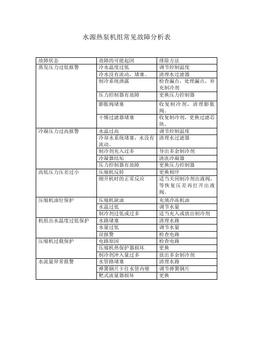 水源热泵机组常见故障分析表 (1)