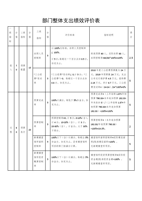 部门整体支出绩效评价表