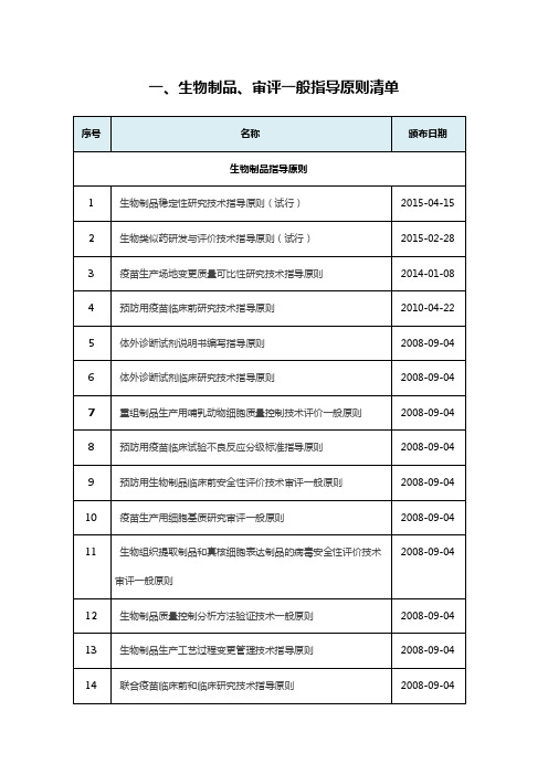 国内外生物制品、审评指导原则及法律法规地应用清单-2017-01-25