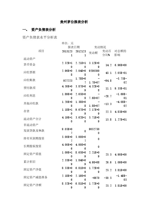 【VIP专享】贵州茅台报表分析