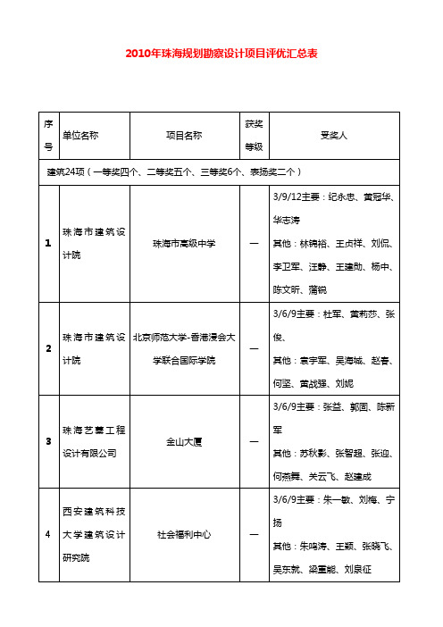 2010年珠海规划勘察设计项目评优汇总表