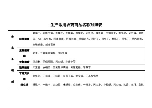 常用农药商品名称对照表