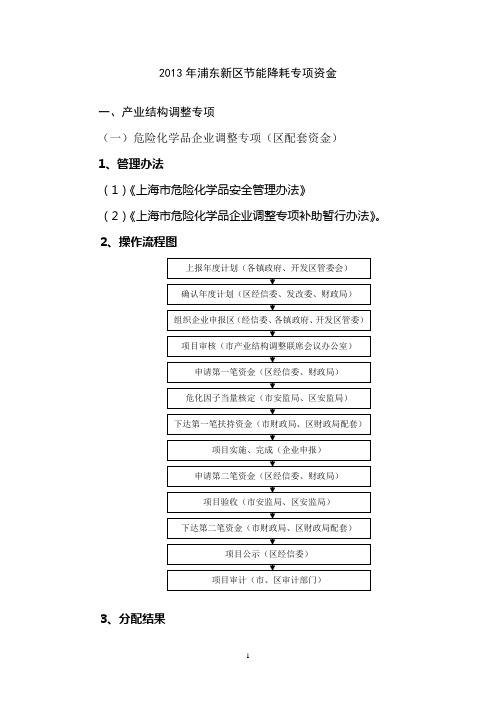 2013年浦东新区节能降耗专项资金
