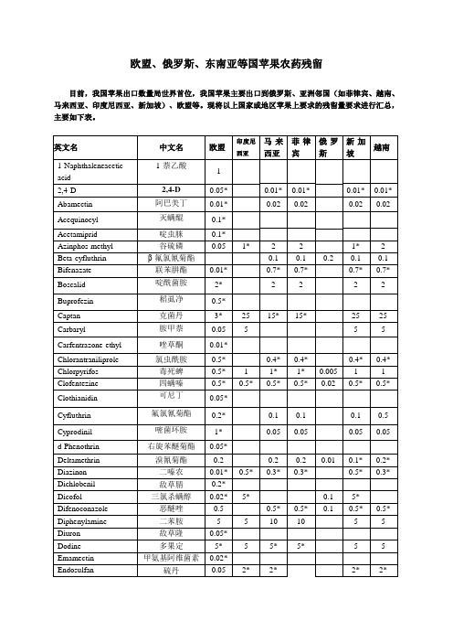 欧盟、俄罗斯、东亚等苹果残留量要求