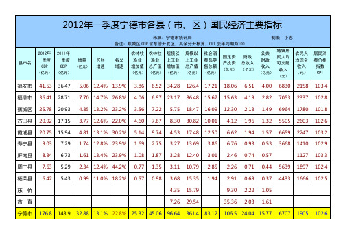 2012年一季度宁德市各县市区主要经济指标比较