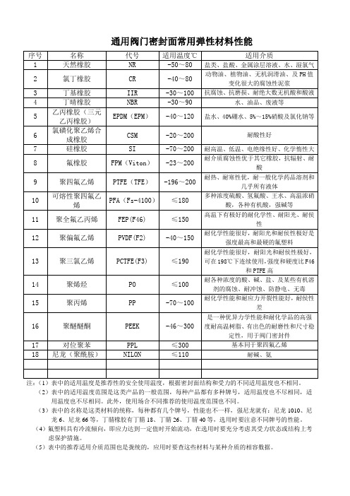 阀门密封面材料使用温度