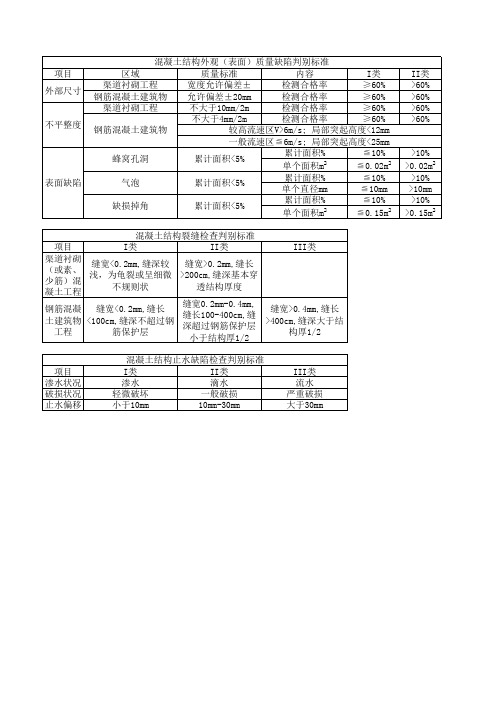 混凝土结构外观(表面)质量缺陷判别标准