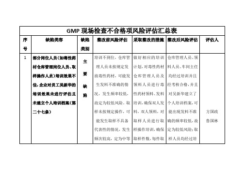 风险评估汇总表