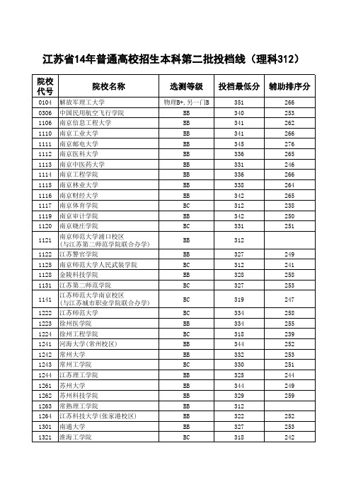 江苏2014高校本二线