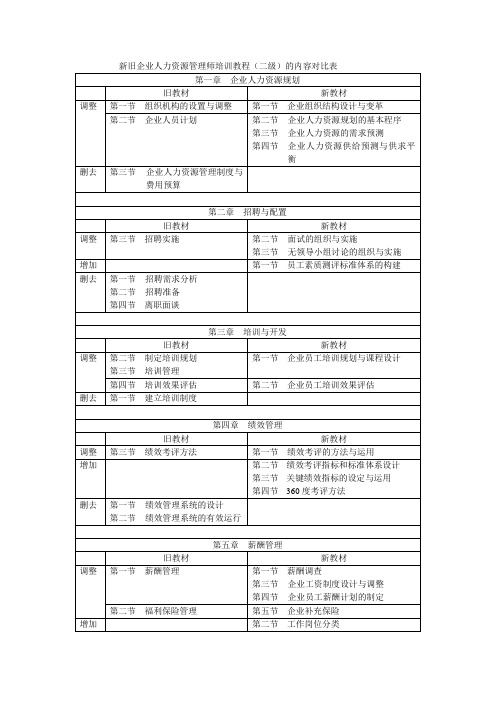 表格模板-新旧企业人力资源管理师培训教程二级的内容对比表 精品