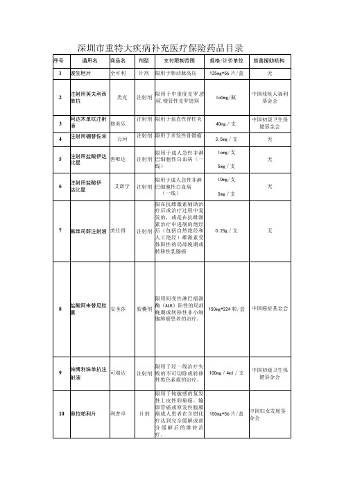 深圳市重特大疾病补充医疗保险药品目录