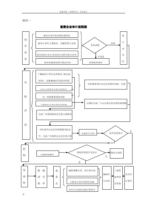 年度财务报表审计工作流程