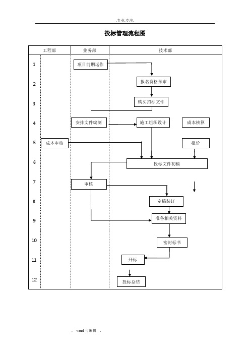 招投标管理流程图