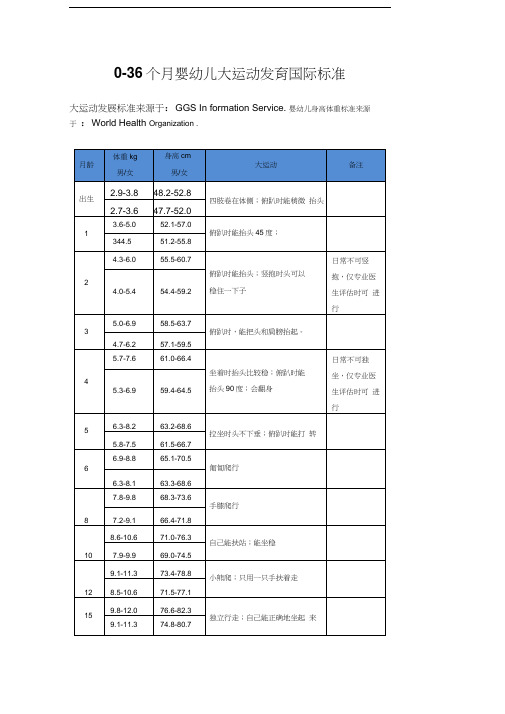 0-36个月婴幼儿大运动发育国际标准