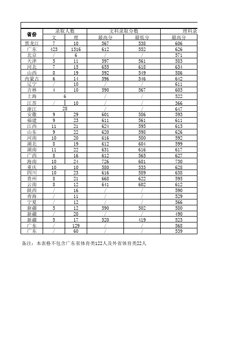 广州中医药大学2018年各省份本科招生录取分数信息