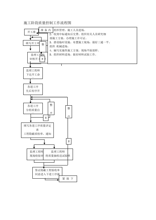 施工阶段质量控制工作流程图