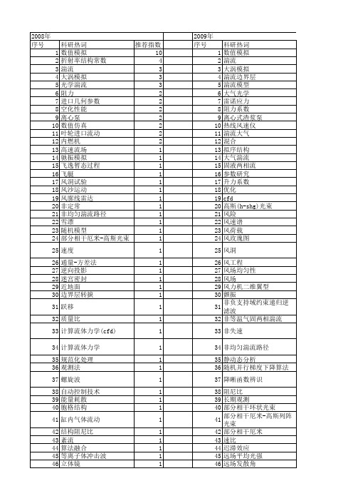 【国家自然科学基金】_湍流参数_基金支持热词逐年推荐_【万方软件创新助手】_20140802