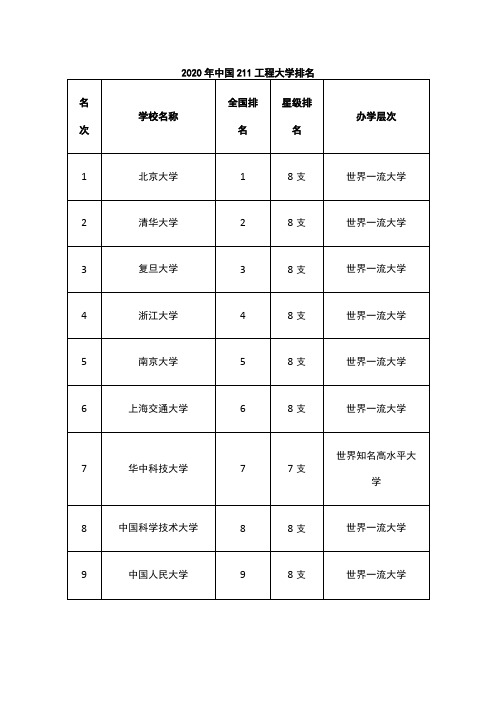 2020年中国211工程大学排名