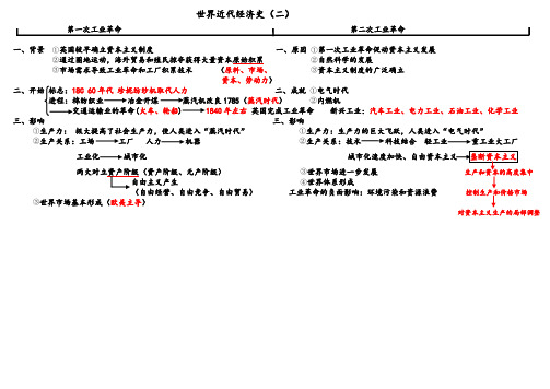 世界近代经济史二