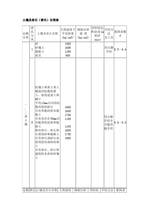 土壤及岩石(普氏)分类表