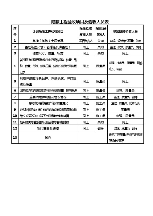 隐蔽工程验收项目及验收人员表