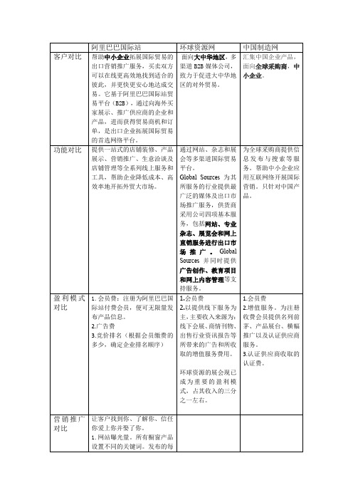 阿里巴巴国际站、环球资源网、中国制造网