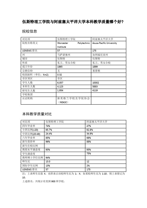 伍斯特理工学院与阿兹塞太平洋大学本科教学质量对比