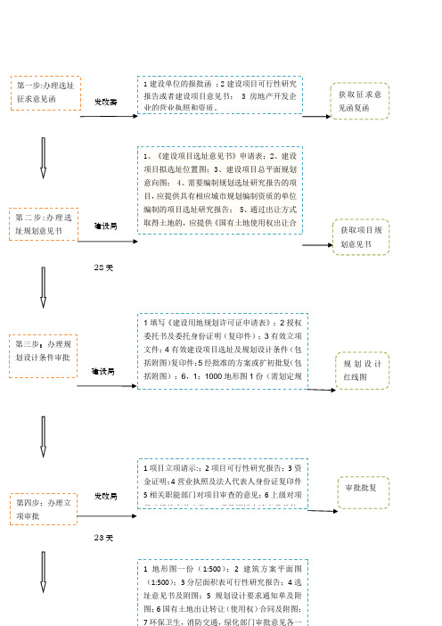 建设项目报建全流程图