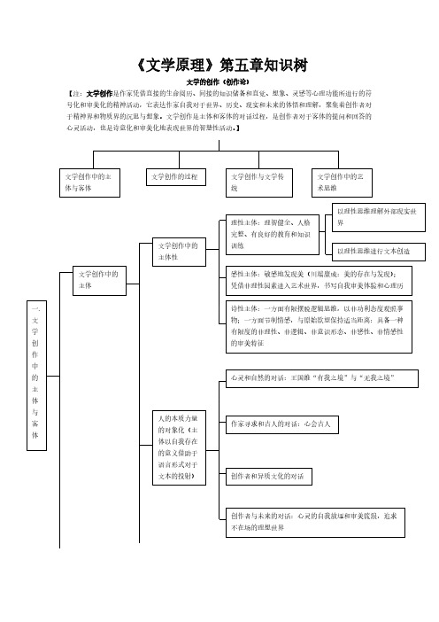 【免费下载】文学原理第五章知识树