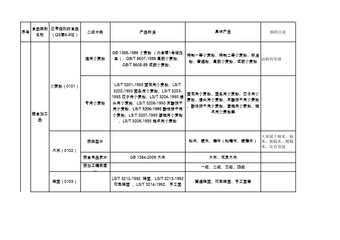 食品28大类分类