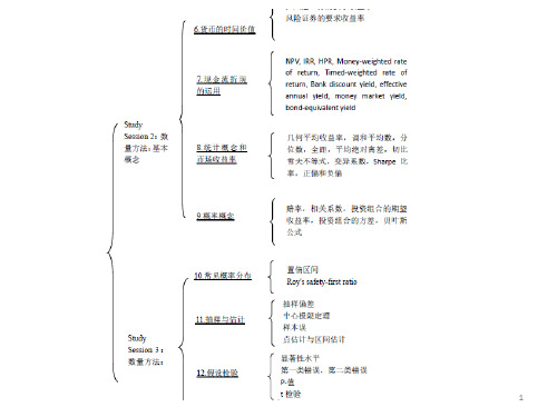 CFA-LEVEL-I-数量总结PPT课件