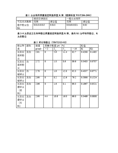 各种性质的尘K值