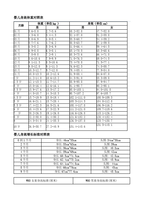 (完整版)婴儿身高体重对照表