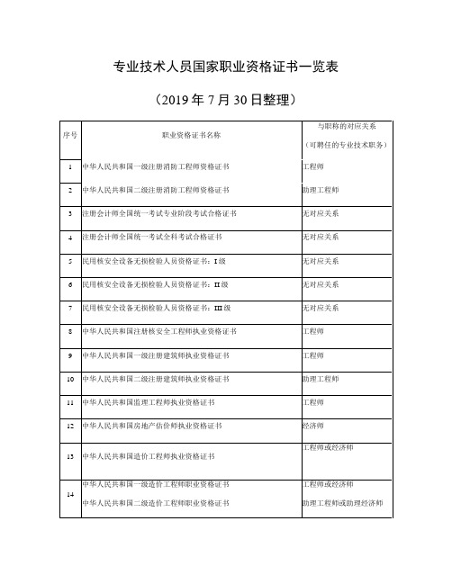 整理建筑类证书_专业技术人员国家职业资格证书一览表