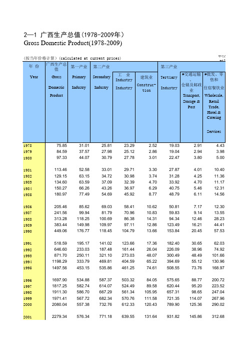 1978年至2009年广西生产总值