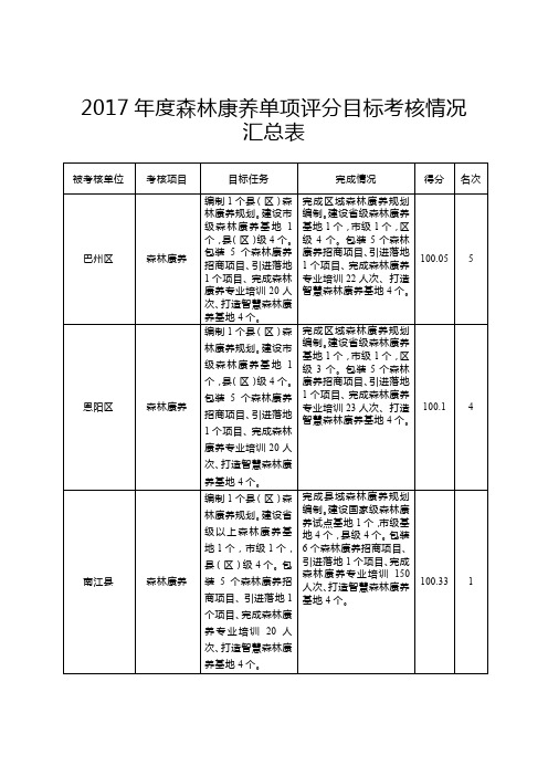 2017年度森林康养单项评分目标考核情况汇总表【模板】