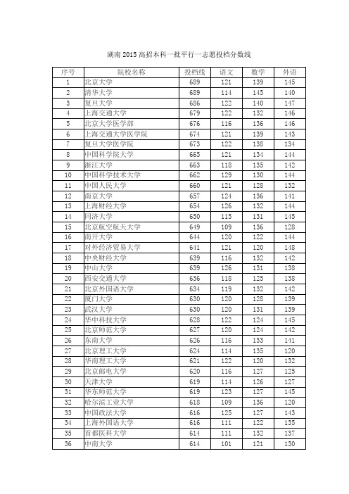 2015湖南高招本科一批平行一志愿投档分数线