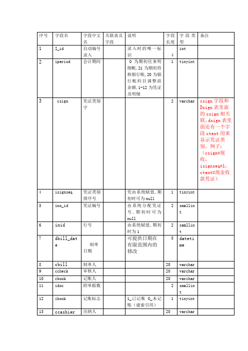 用友凭证表各字段含义