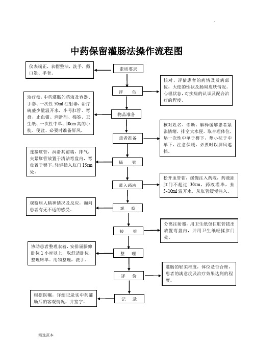 中药灌肠法操作流程图