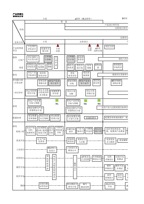 APQP五大阶段的流程图